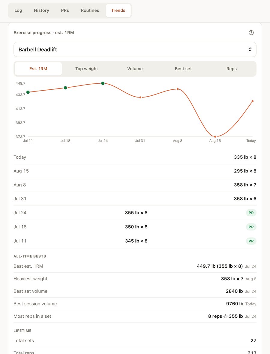 Exercise progress for Barbell Deadlift: estimated one-rep max rising to 449.7 lb, with personal records marked, and the sets behind them listed below.