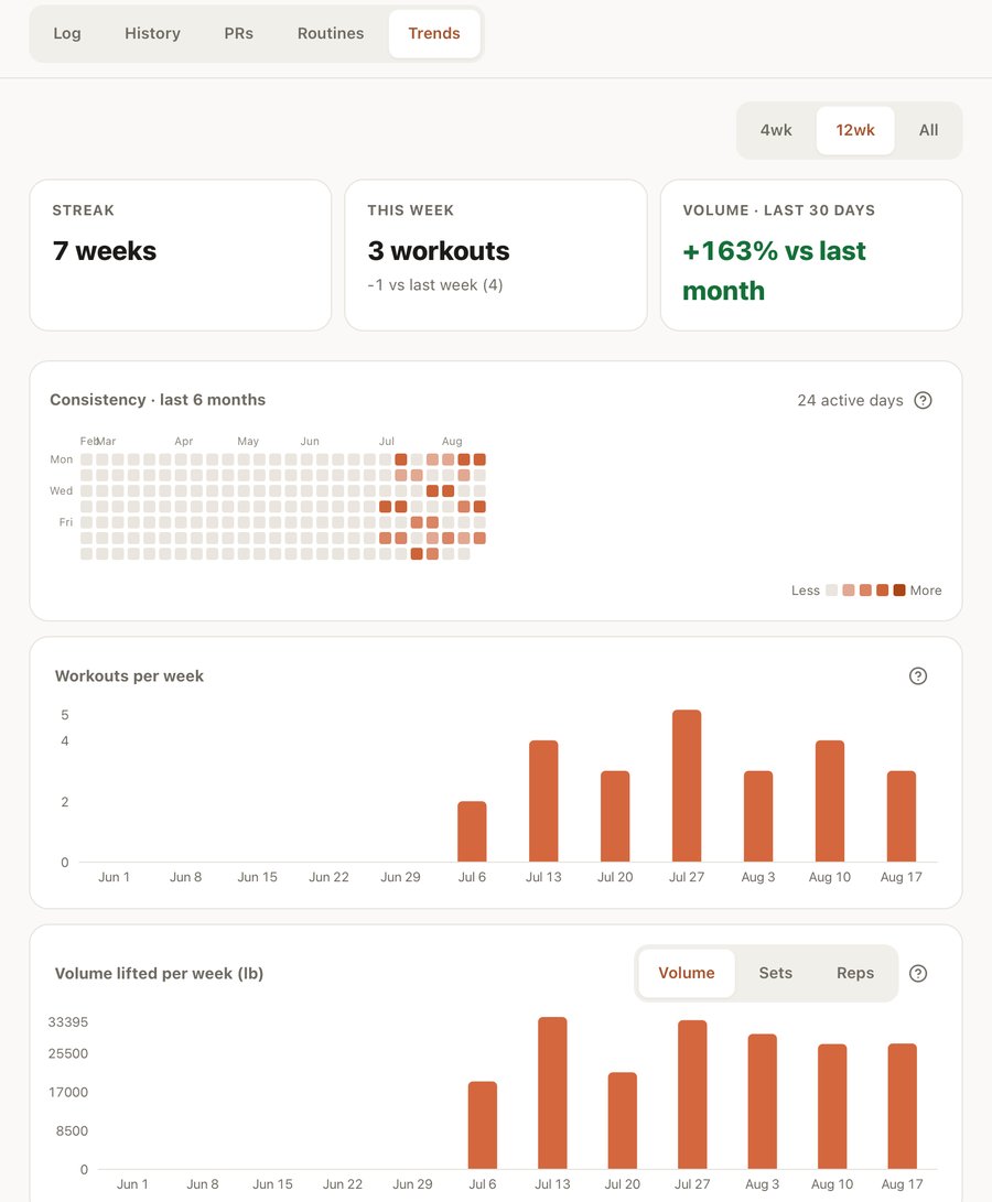 A streak of 7 weeks, 3 workouts this week, volume up 163% versus last month, a six-month consistency grid, and workouts-per-week and volume-per-week bar charts.